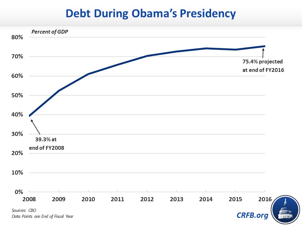 National Debt By Year And President Chart Minga